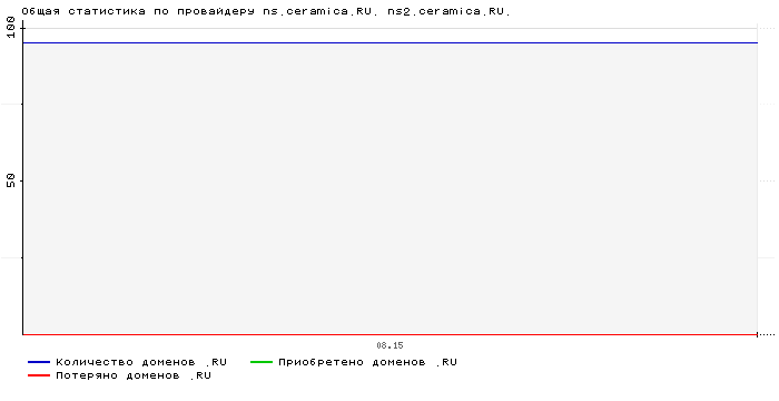    ns.ceramica.RU. ns2.ceramica.RU.